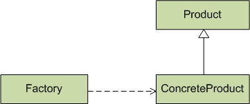 以Java代码为例讲解设计模式中的简单工厂模式